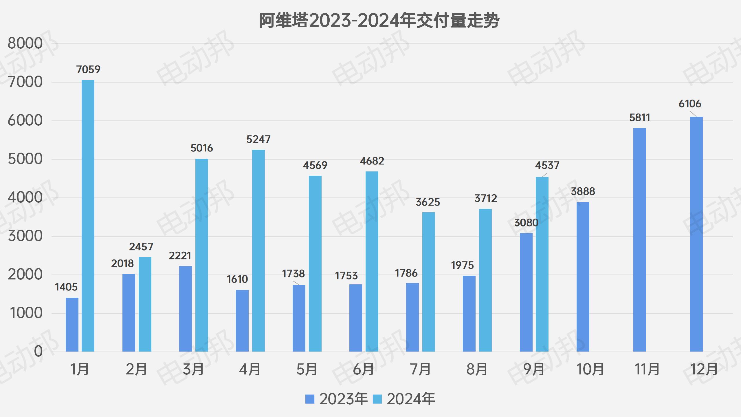 阿维塔11月销量11579辆，同比增长超180%|界面新闻 · 快讯