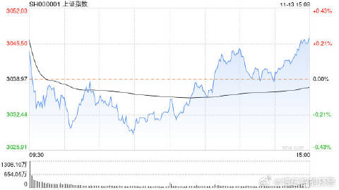 盘中必读|今日共185股涨停，三大指数全线飘红沪指收涨1.13%，大消费、海南本地概念集体爆发|界面新闻 · 证券