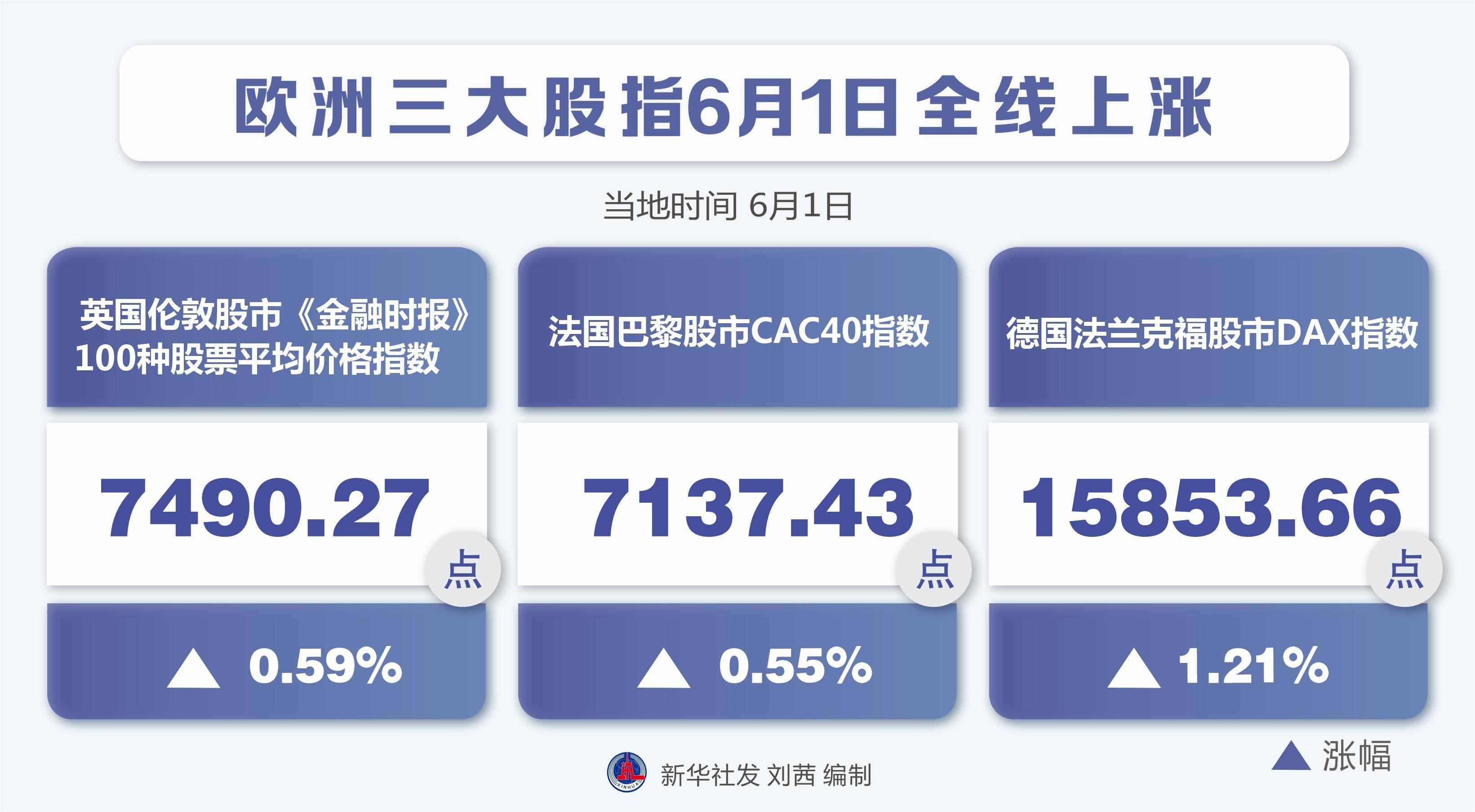 欧洲三大股指收盘小幅上涨|界面新闻 · 快讯