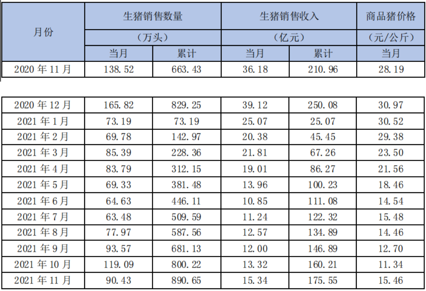 新希望：11月生猪销售收入20.5亿元，同比下降13.87%|界面新闻 · 快讯