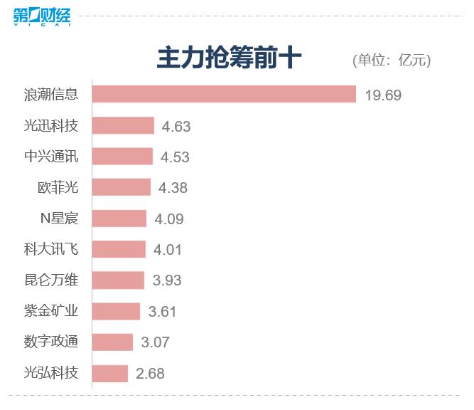 盘中必读|今日共119股涨停，指数冲高回落沪指收涨0.59%，大消费全天强势|界面新闻 · 证券