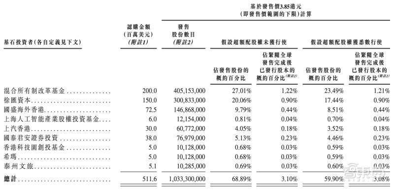 商汤完成28亿港元配售，多家国际知名基金、长线基金及现有股东参与|界面新闻