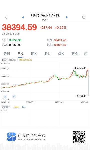 阿根廷主要股票指数一度上涨超过6%|界面新闻 · 快讯