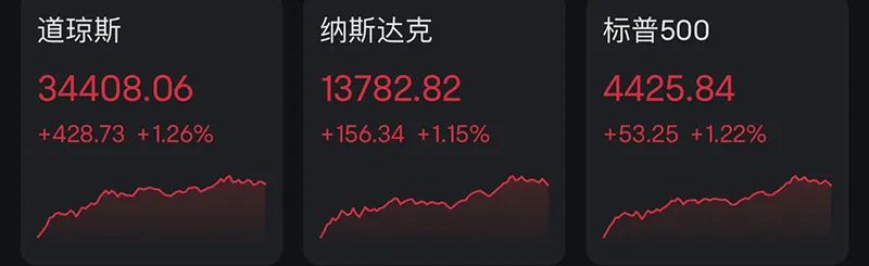 美股收评：纳指涨1.24%创新高，苹果、特斯拉、谷歌、亚马逊均再创新高|界面新闻 · 快讯