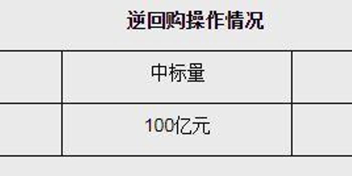 央行今日开展3554亿元7天期逆回购操作|界面新闻 · 快讯