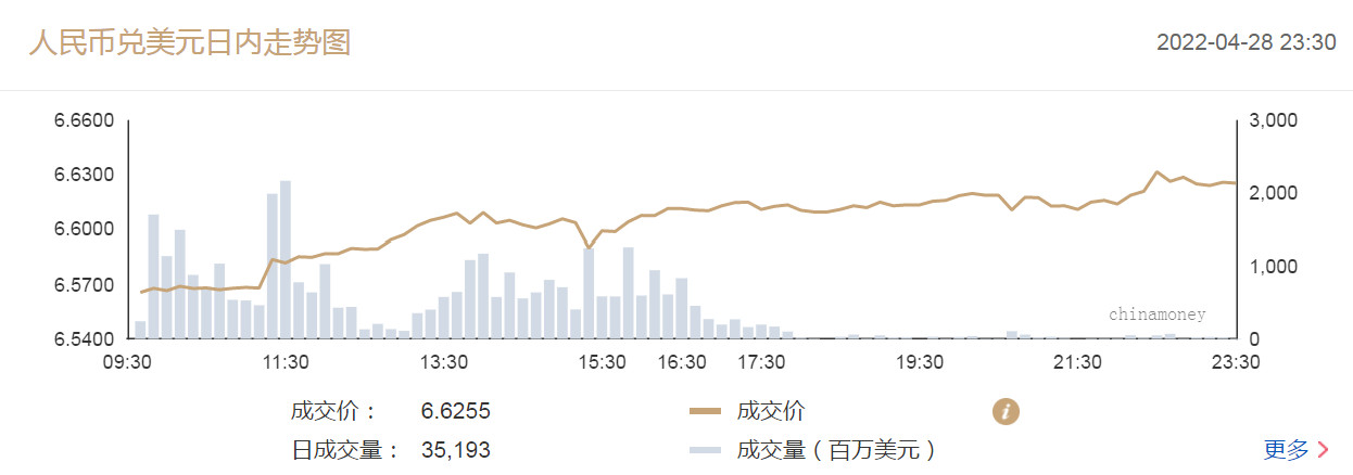 在岸人民币兑美元16:30收盘报7.2856|界面新闻 · 快讯