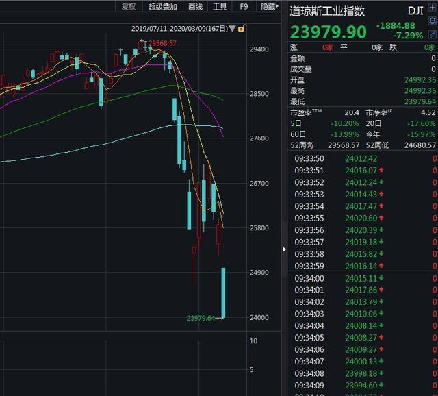 美股高开高走，标普500指数日内涨幅扩大至1%|界面新闻 · 快讯