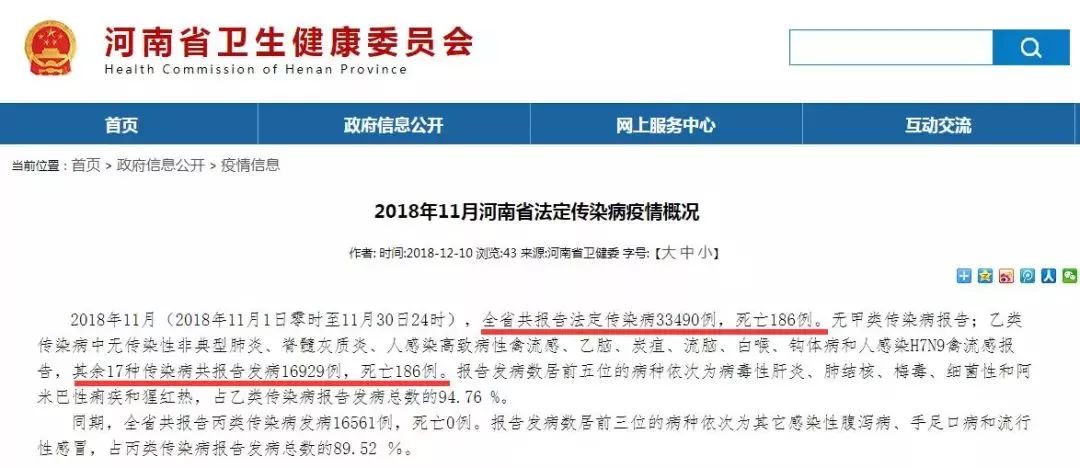 河南：11月共报告法定传染病36905例，死亡207例|界面新闻 · 快讯