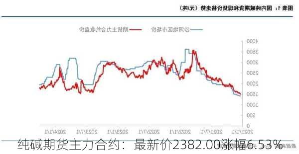 国内期货主力合约开盘涨跌不一，烧碱涨超2%|界面新闻 · 快讯