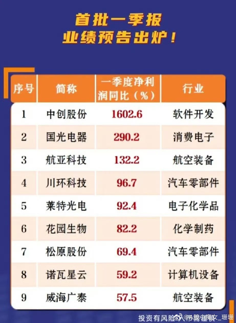 近70家公司预告2024年业绩 四大行业表现亮眼