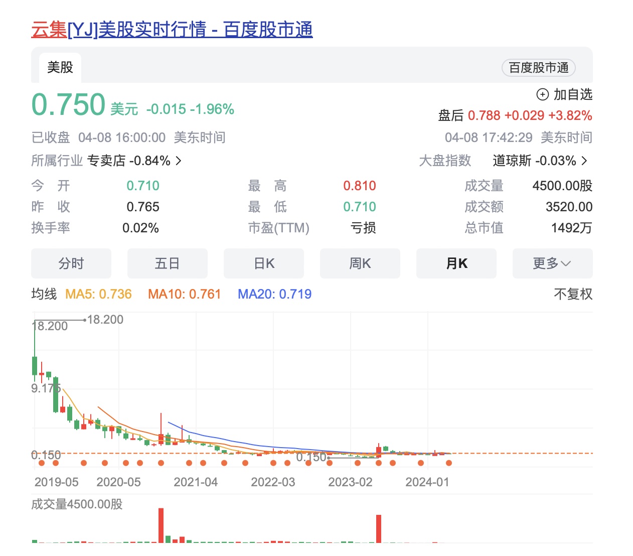 云集盘中异动 股价大涨5.17%