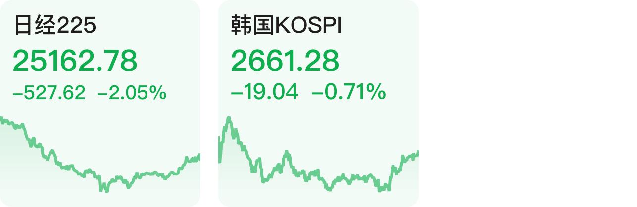 日韩股市高开 韩国KOSPI指数开盘上涨1%