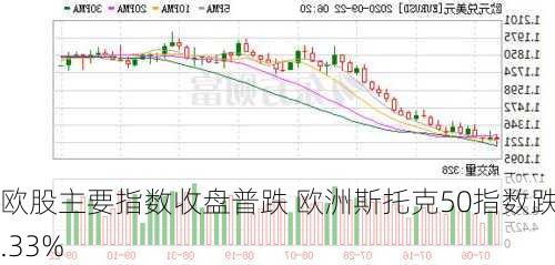 欧股收盘涨跌不一 欧洲斯托克50指数跌0.33%