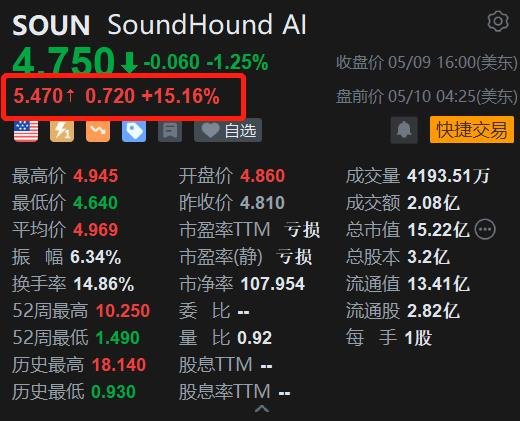 AI概念股走低 SoundHound AI跌超15%