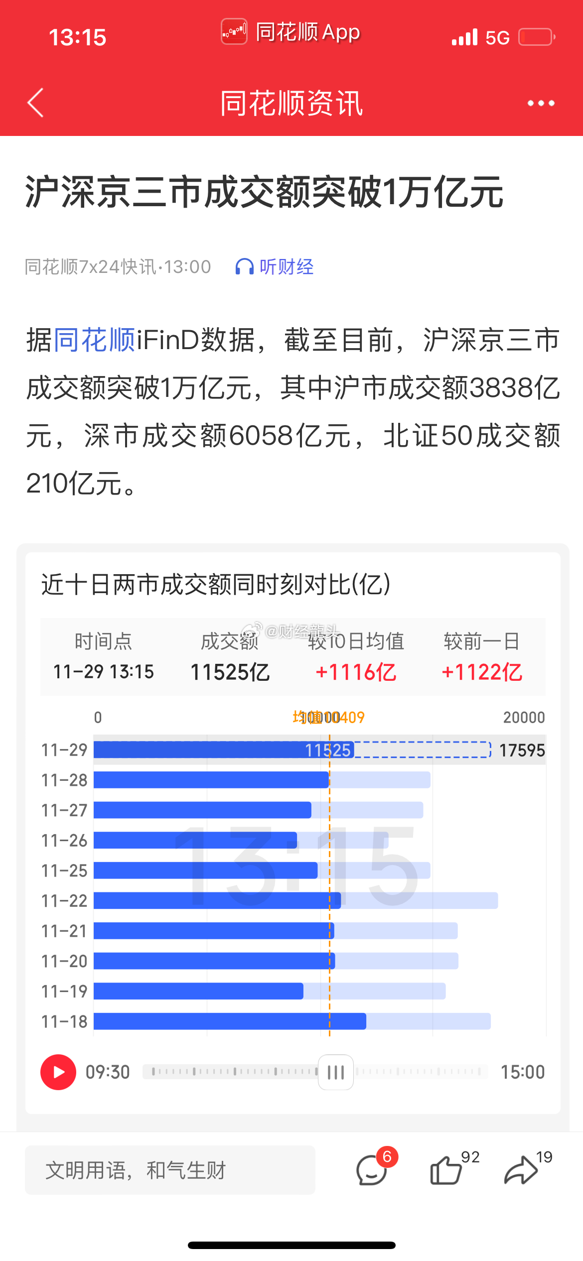 沪深两市成交额突破1万亿元