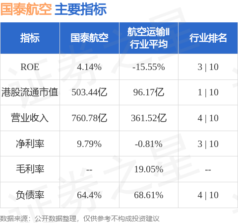 小摩：维持国泰航空“增持”评级 目标价上调至12.3港元