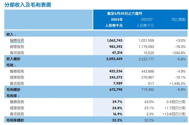 贝康医疗-B：2024年度收入约2.95亿至3.05亿元 同比增长约41.8%至46.6%