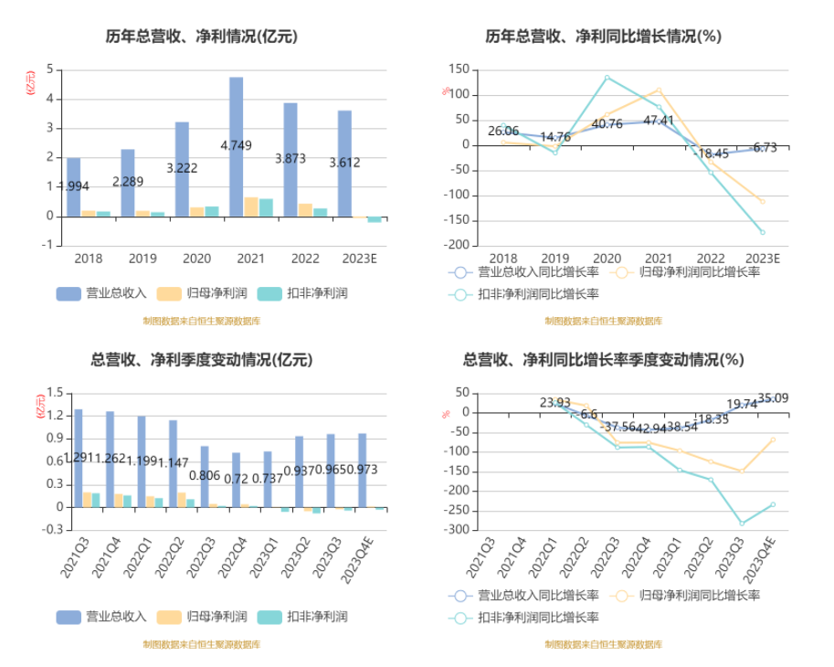 赛晶科技发盈喜 预期年度归母应占溢利约1亿元同比增长约200%