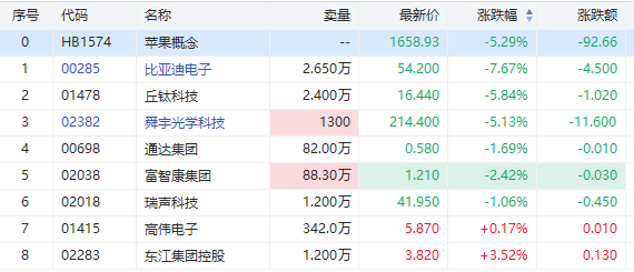 苹果概念股集体下跌，比亚迪电子跌超4%，郭明錤称iPhone出货量增长近乎停滞