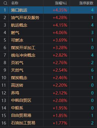 午评：沪指半日跌0.45% 油气、有色板块联袂上涨