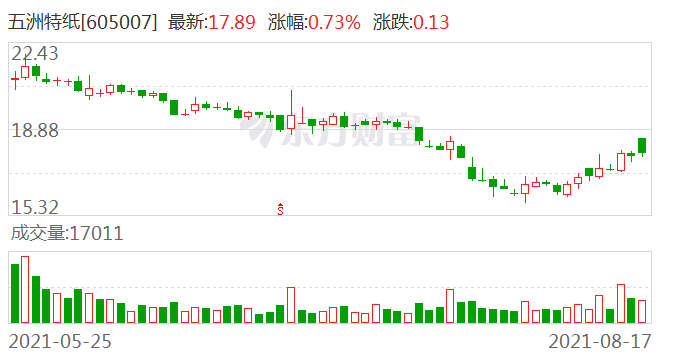 中国儒意早盘上涨8% 华创证券看好公司三大业务齐头并进