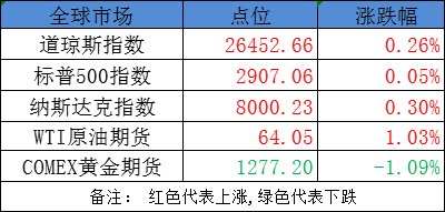 美东汽车：所有未偿还债券已被赎回及注销