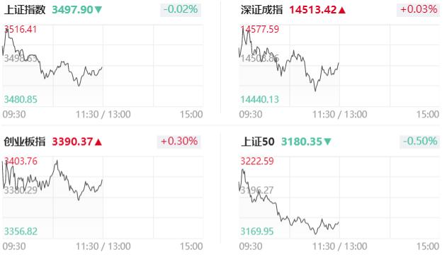 午评：三大指数集体调整 光伏设备板块集体拉升