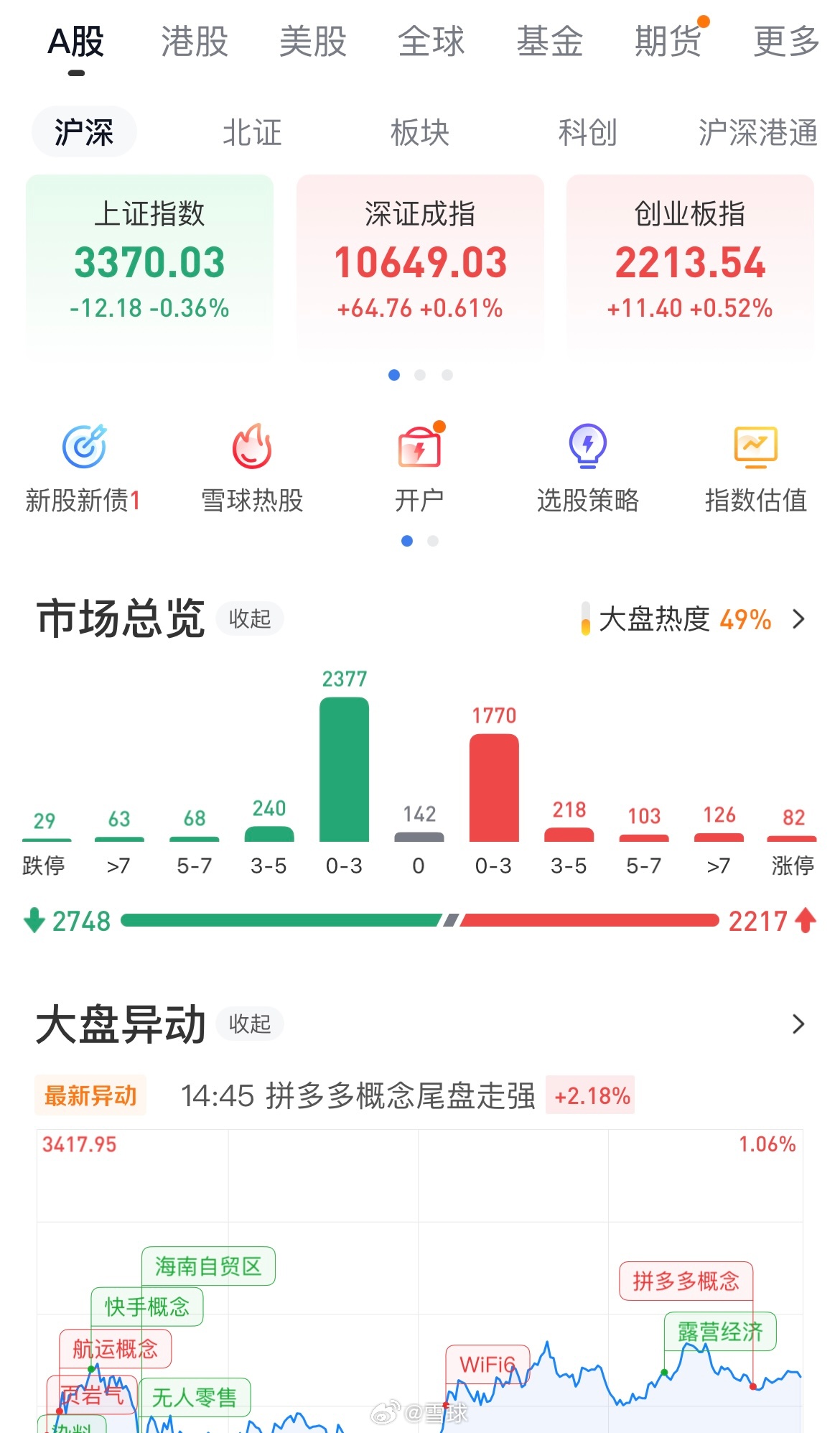 收评：创业板指低开低走跌1.82% 小红书概念股持续大涨