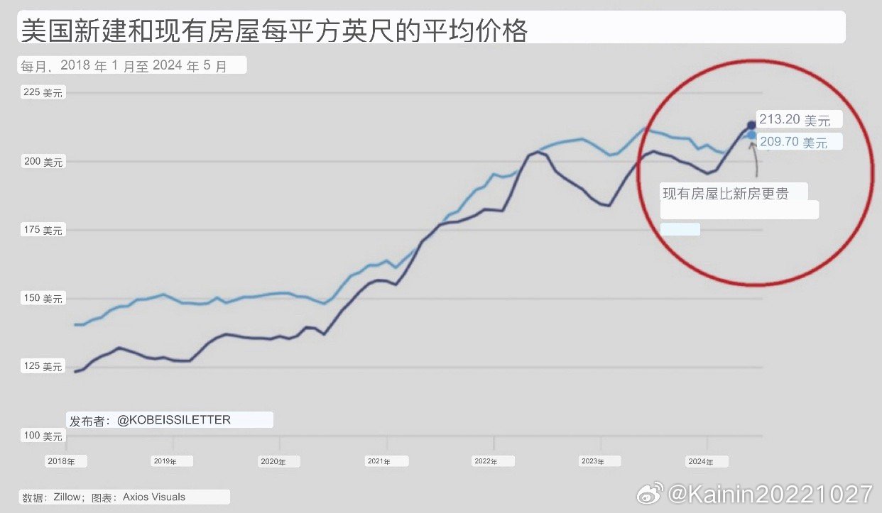 洛杉矶房价飙涨连中介都抱怨抬价抬得让人恶心