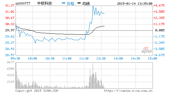 核电股全线拉升 OKLO Inc涨超10%