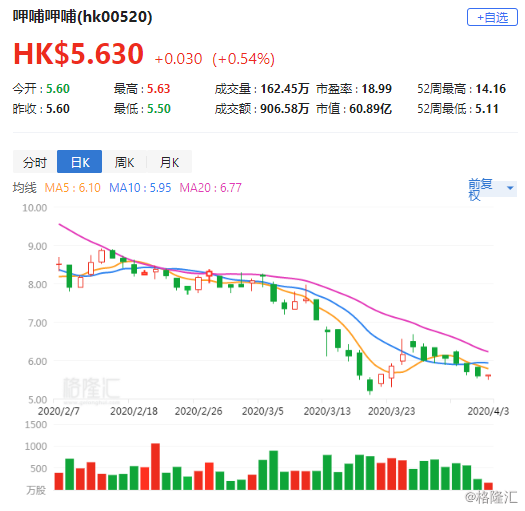 瑞银：予恒安国际买入评级 目标价降至28.1港元