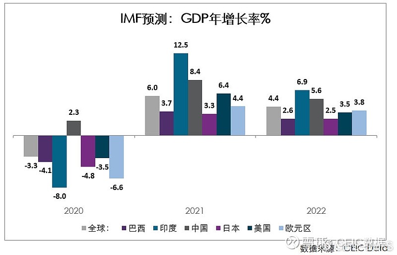 观点综述：IMF上调全球经济增长预期