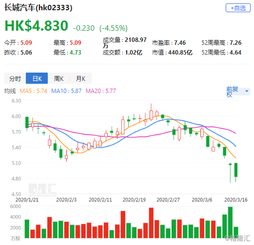 京东方精电逆市涨逾5% 花旗将目标价上升至8.50港元