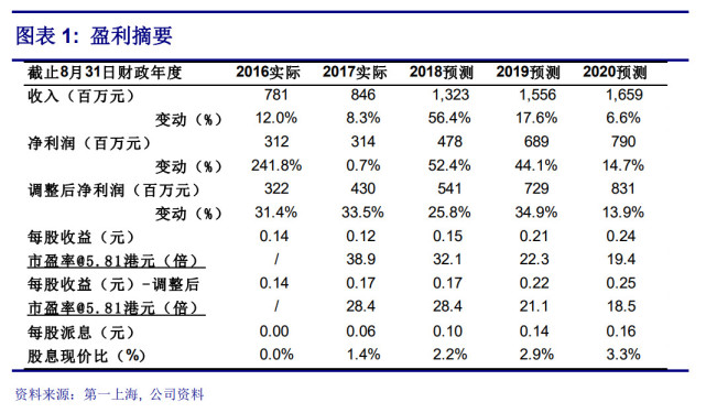 第一上海：首予中国宏桥“买入”评级 目标价16.8港元