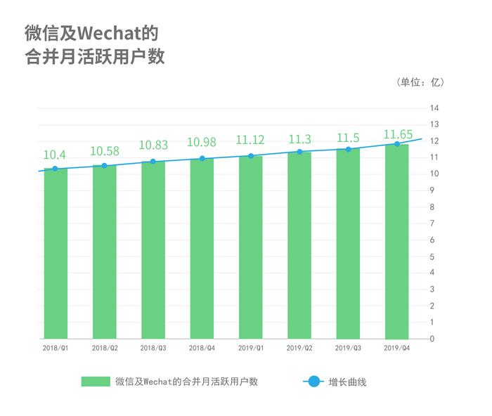 一年过去了，微信品牌价值跌没了876亿美元