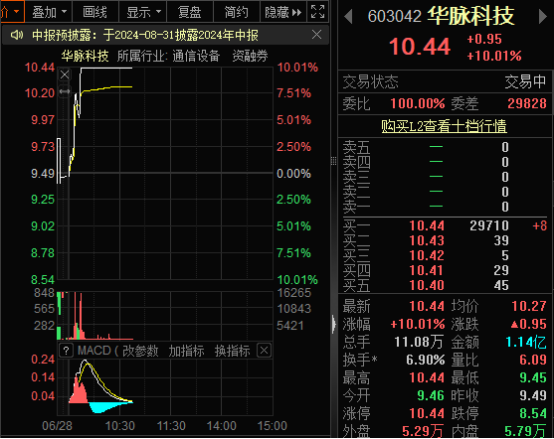 铜高速连接器概念持续走强 华脉科技5连板