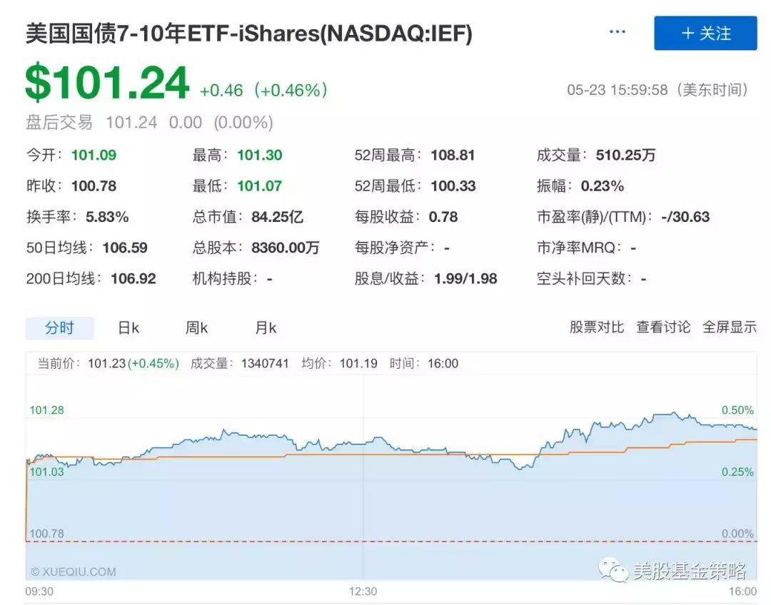 美国10年期通胀保值国债中标收益率创2009年以来最高