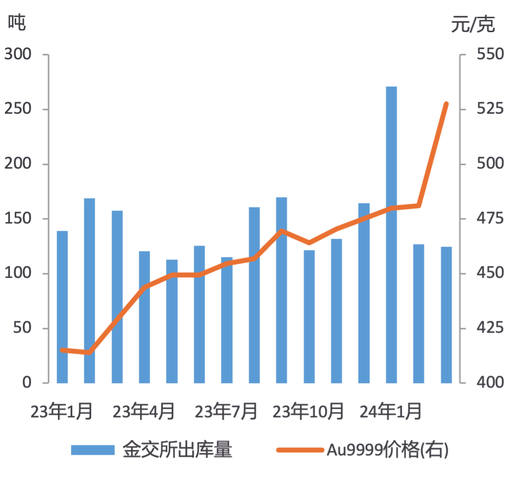 2024年中国黄金消费量降9.58%：金饰遇冷，金条走俏