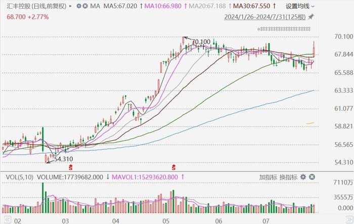 华赢东方盘中异动 下午盘股价大跌5.52%报1.37美元